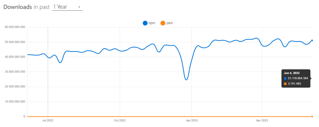 npm-vs-yarn-graph
